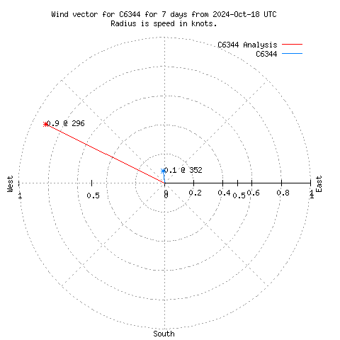 Wind vector chart for last 7 days