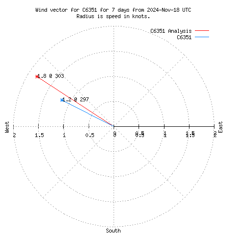 Wind vector chart for last 7 days