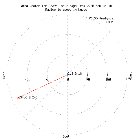 Wind vector chart for last 7 days