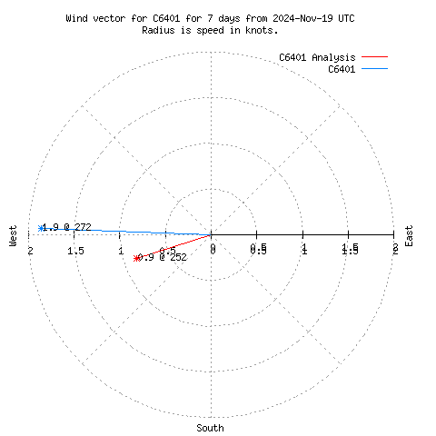 Wind vector chart for last 7 days