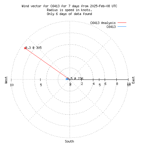 Wind vector chart for last 7 days