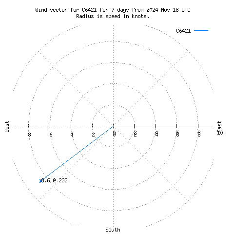 Wind vector chart for last 7 days