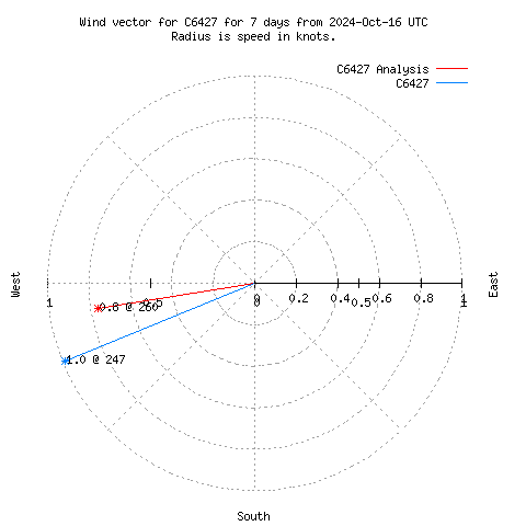 Wind vector chart for last 7 days