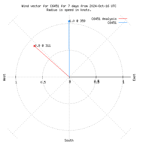 Wind vector chart for last 7 days