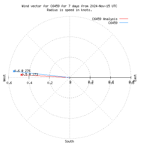 Wind vector chart for last 7 days