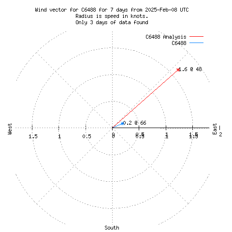 Wind vector chart for last 7 days