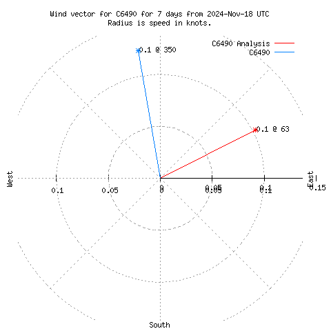 Wind vector chart for last 7 days