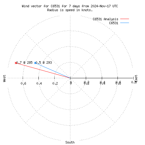 Wind vector chart for last 7 days