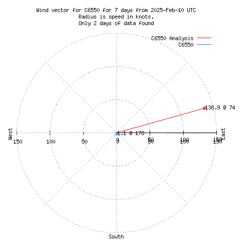 Wind vector chart for last 7 days