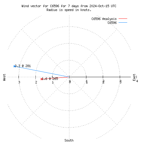 Wind vector chart for last 7 days