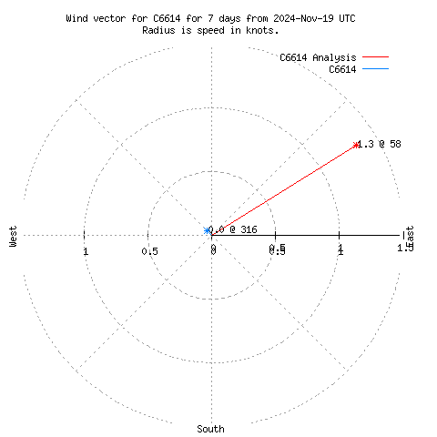 Wind vector chart for last 7 days