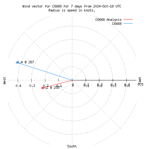 Wind vector chart for last 7 days