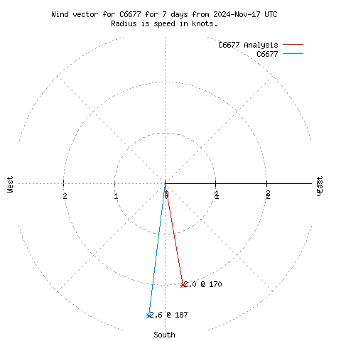 Wind vector chart for last 7 days