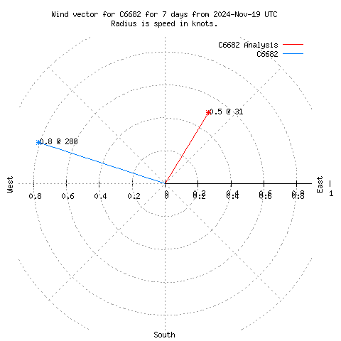 Wind vector chart for last 7 days