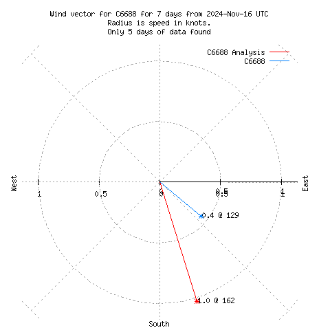 Wind vector chart for last 7 days