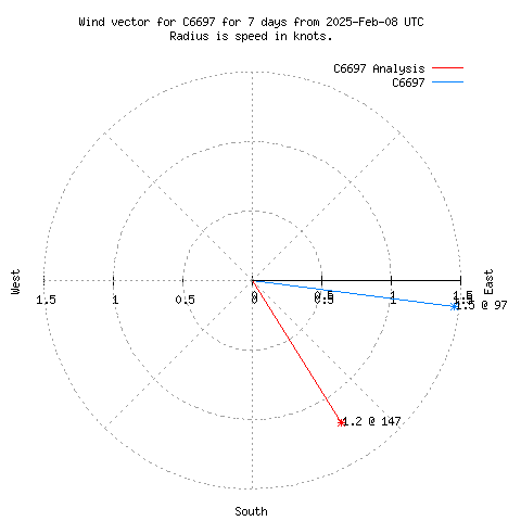 Wind vector chart for last 7 days