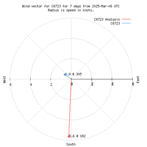 Wind vector chart for last 7 days