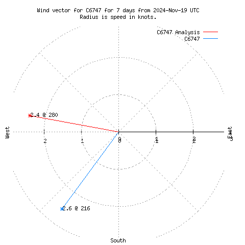 Wind vector chart for last 7 days