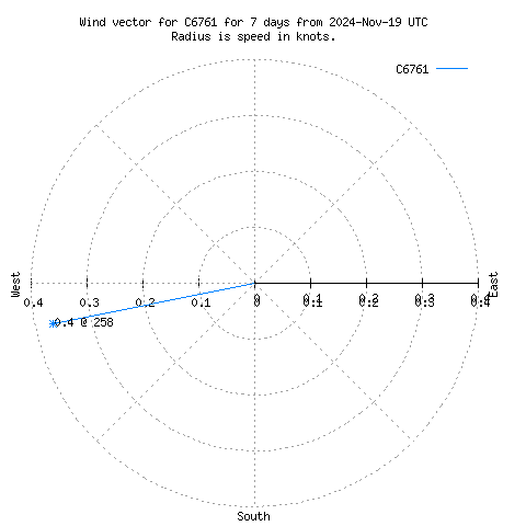 Wind vector chart for last 7 days