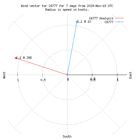 Wind vector chart for last 7 days