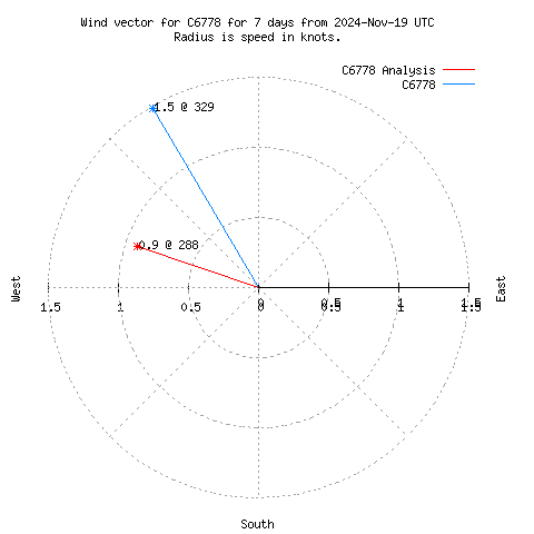 Wind vector chart for last 7 days