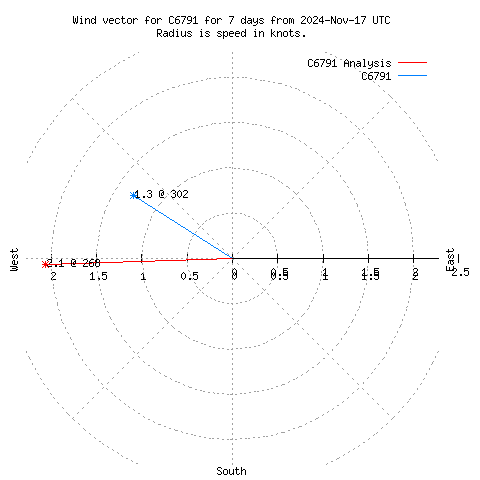 Wind vector chart for last 7 days