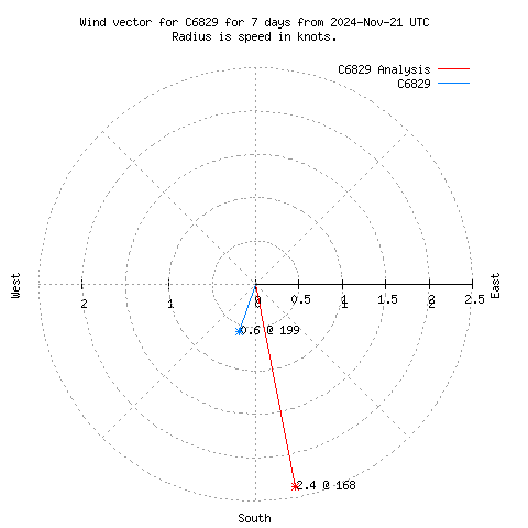 Wind vector chart for last 7 days