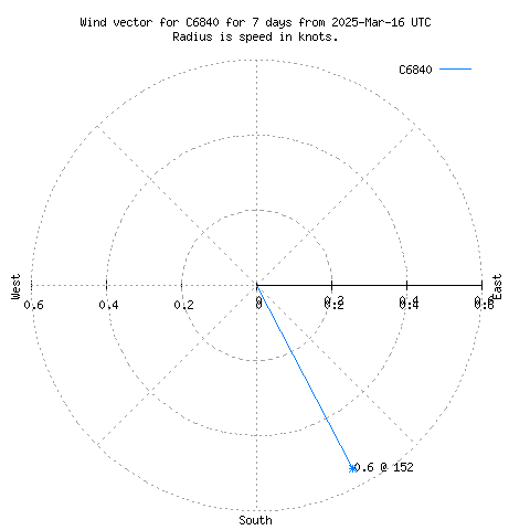 Wind vector chart for last 7 days