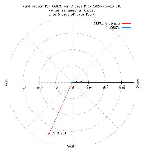 Wind vector chart for last 7 days