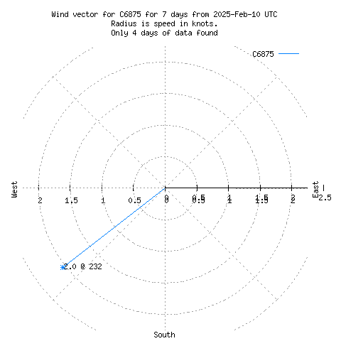 Wind vector chart for last 7 days