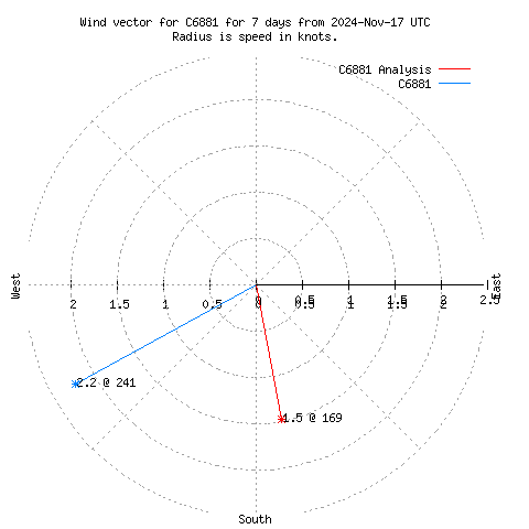 Wind vector chart for last 7 days