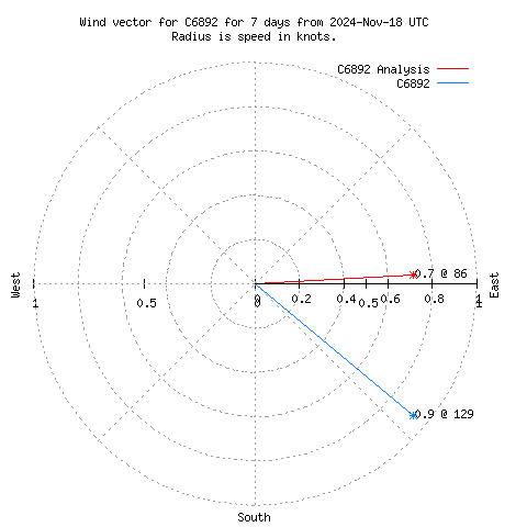 Wind vector chart for last 7 days