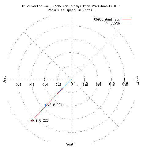 Wind vector chart for last 7 days