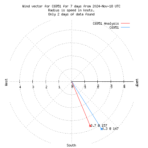 Wind vector chart for last 7 days