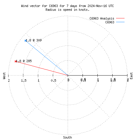 Wind vector chart for last 7 days