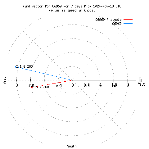 Wind vector chart for last 7 days