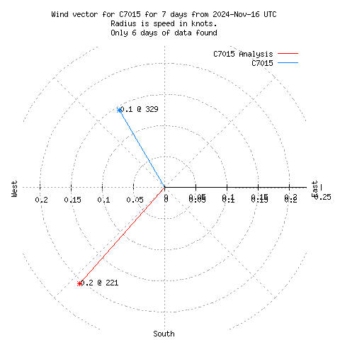 Wind vector chart for last 7 days