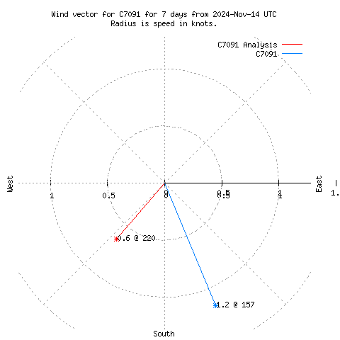 Wind vector chart for last 7 days