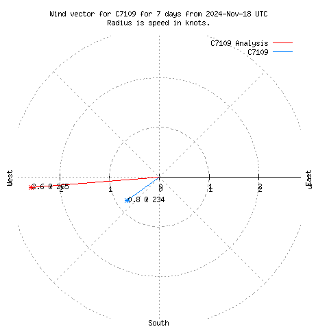 Wind vector chart for last 7 days