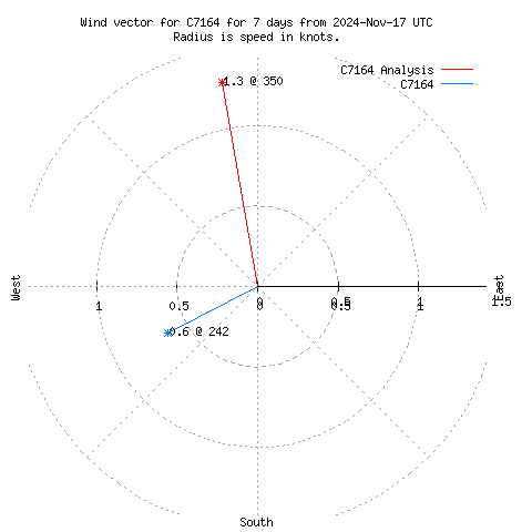 Wind vector chart for last 7 days