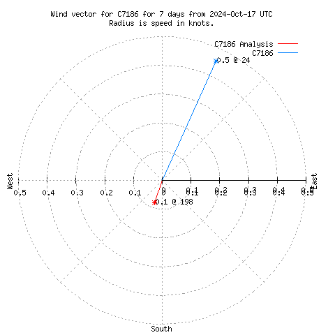 Wind vector chart for last 7 days