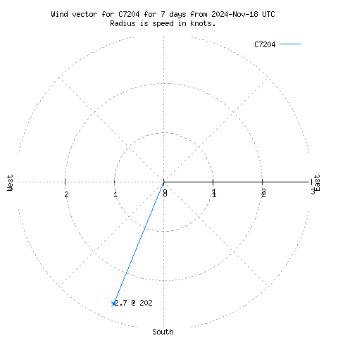 Wind vector chart for last 7 days