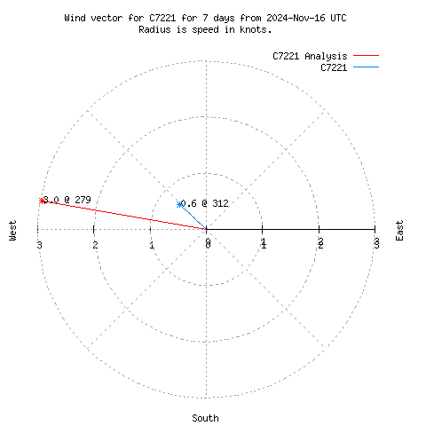 Wind vector chart for last 7 days