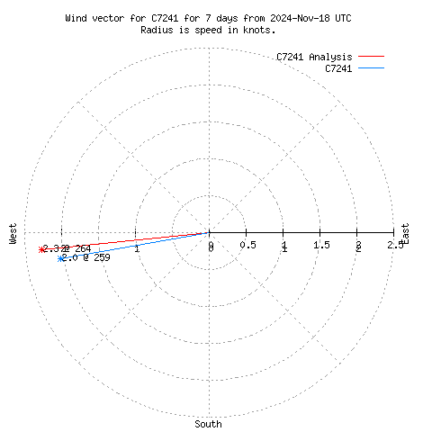 Wind vector chart for last 7 days