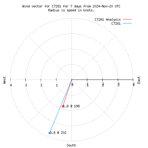 Wind vector chart for last 7 days