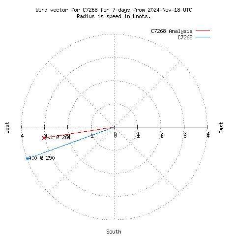 Wind vector chart for last 7 days