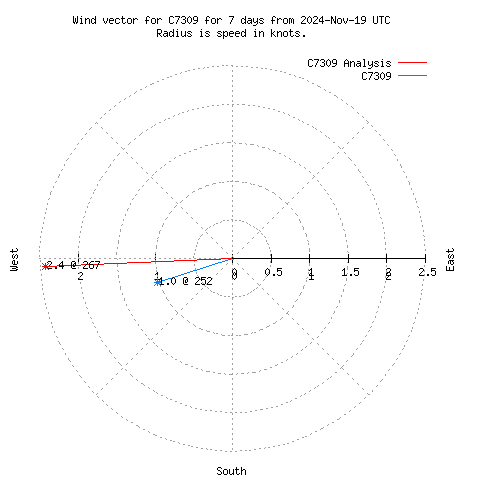 Wind vector chart for last 7 days