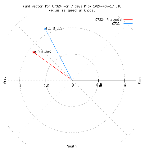 Wind vector chart for last 7 days