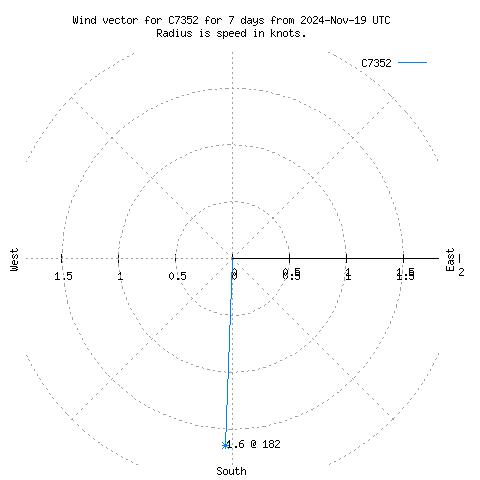 Wind vector chart for last 7 days