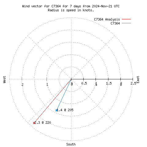 Wind vector chart for last 7 days